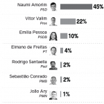 Ibope Caucaia: Naumi Amorim, 45%, Vitor Valim, 22%; Emília Pessoa, 10%