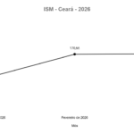 Pequenos negócios no Ceará se mantêm estáveis em março, segundo o ISM