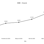 Ceará segue com atividade econômica de pequenos negócios aquecida em junho