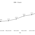 Atividade econômica de micro e pequenos empreendedores segue em crescimento no Ceará