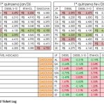 Nordeste tem alta generalizada nos combustíveis na 1ª quinzena de fevereiro, aponta Edenred Ticket Log